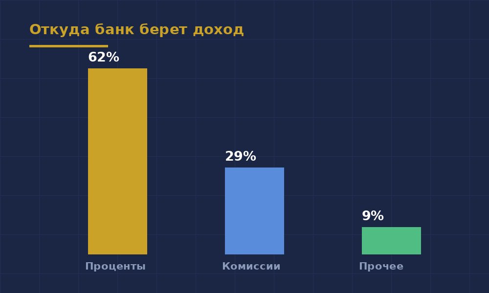 Почему банки любят комиссии больше процентов — иллюстрация 1