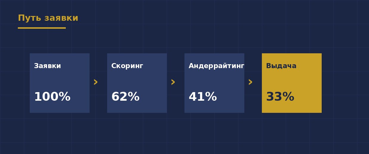 Кредитный конвейер: откуда берутся отказы — иллюстрация 1