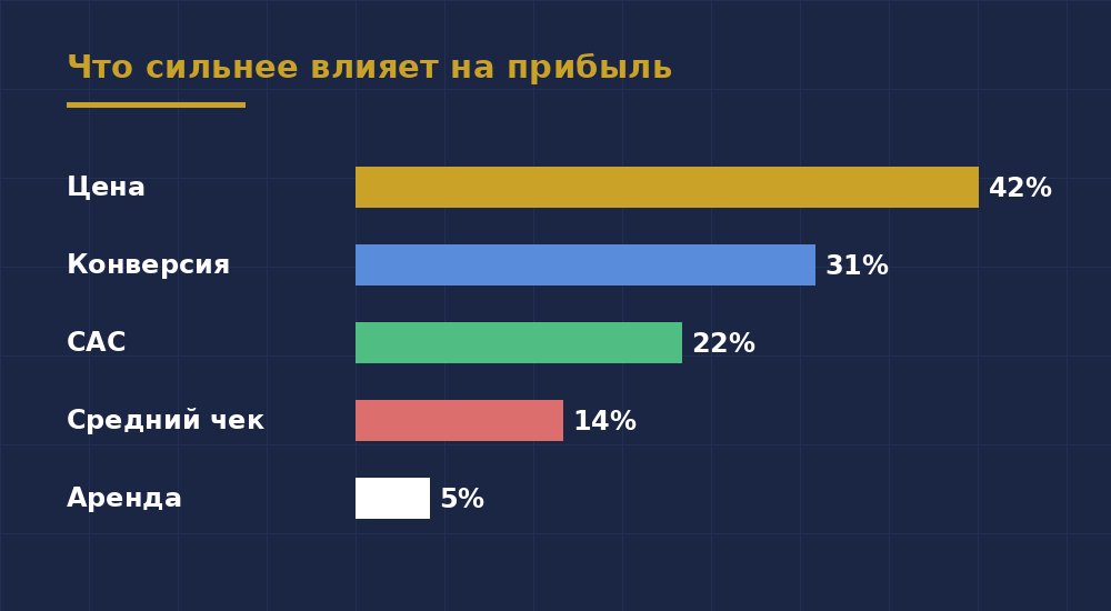Чувствительность модели: торнадо-диаграмма — иллюстрация 1