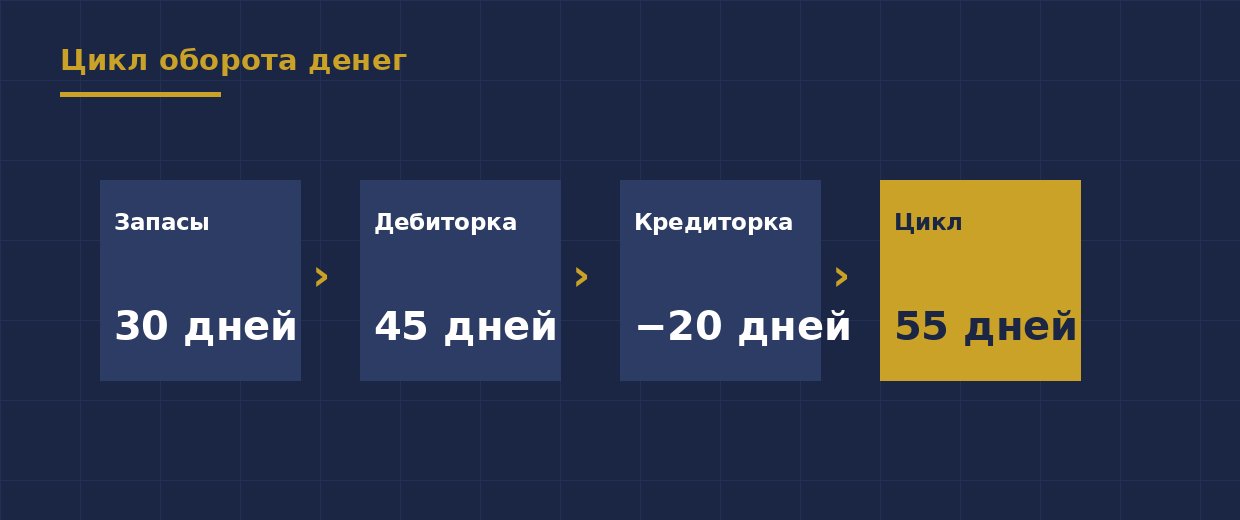Оборотный капитал: где прячутся кассовые разрывы — иллюстрация 1
